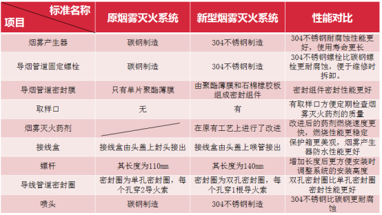 新舊煙霧滅火系統(tǒng)對(duì)比