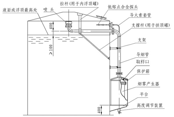 煙霧滅火系統(tǒng)示意圖