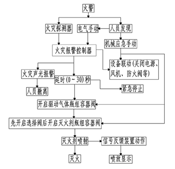 七氟丙烷氣體滅火系統(tǒng)啟動原理圖